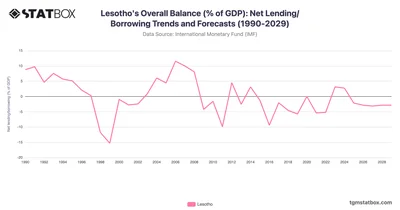 Lesotho's Overall Balance (% of GDP): Net Lending/Borrowing Trends and Forecasts (1990-2029)