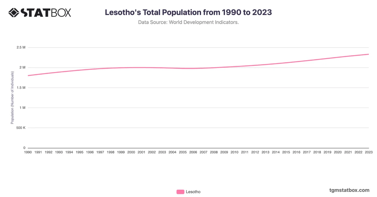 Lesotho's Total Population from 1990 to 2023