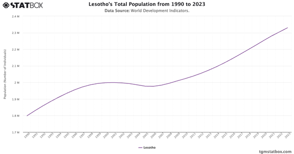 Lesotho's Total Population from 1990 to 2023|Chart|TGM StatBox