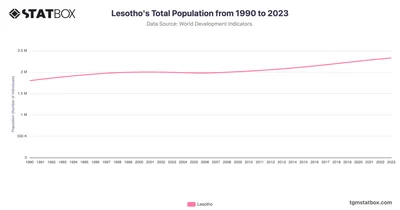 Lesotho's Total Population from 1990 to 2023