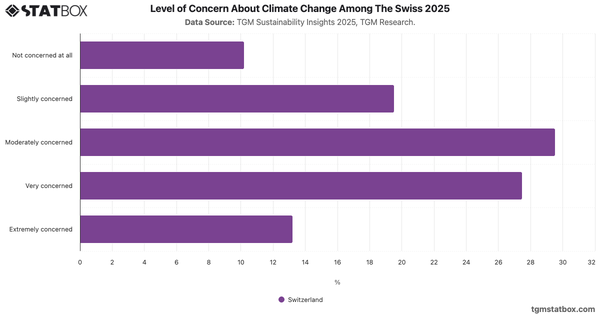 Level of Concern About Climate Change Among The Swiss 2025|Chart|TGM StatBox