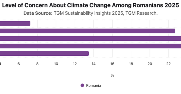 Level of Concern About Climate Change Among Romanians 2025|Chart|TGM StatBox