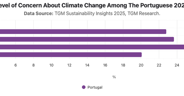 Level of Concern About Climate Change Among The Portuguese 2025|Chart|TGM StatBox