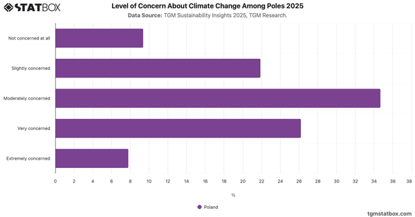 Level of Concern About Climate Change Among Poles 2025|Chart|TGM StatBox