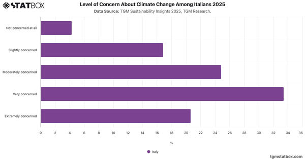 Level of Concern About Climate Change Among Italians 2025|Chart|TGM StatBox