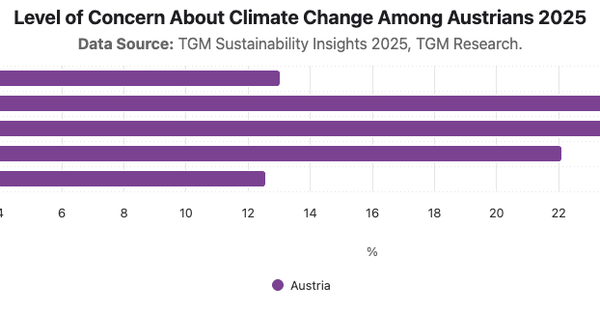 Level of Concern About Climate Change Among Austrians 2025|Chart|TGM StatBox