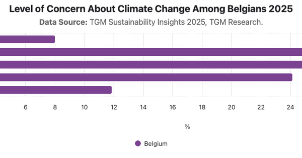 Level of Concern About Climate Change Among Belgians 2025|Chart|TGM StatBox