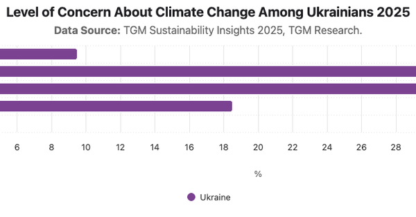 Level of Concern About Climate Change Among Ukrainians 2025|Chart|TGM StatBox