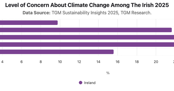 Level of Concern About Climate Change Among The Irish 2025|Chart|TGM StatBox