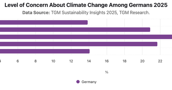 Level of Concern About Climate Change Among Germans 2025|Chart|TGM StatBox