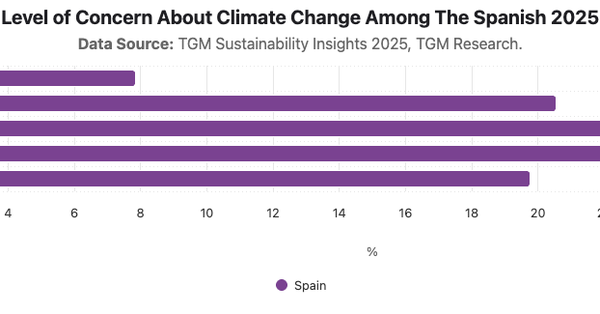 Level of Concern About Climate Change Among The Spanish 2025|Chart|TGM StatBox
