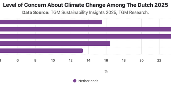 Level of Concern About Climate Change Among The Dutch 2025|Chart|TGM StatBox
