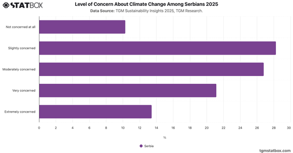Level of Concern About Climate Change Among Serbians 2025|Chart|TGM StatBox