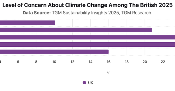 Level of Concern About Climate Change Among The British 2025|Chart|TGM StatBox