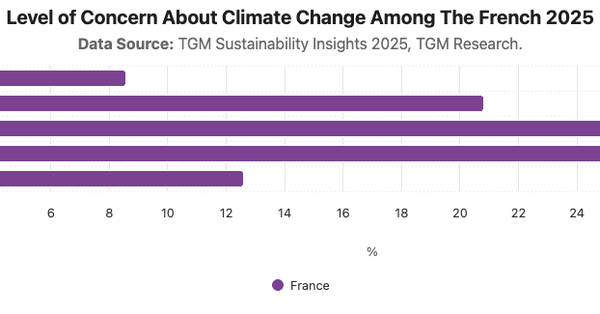 Level of Concern About Climate Change Among The French 2025|Chart|TGM StatBox