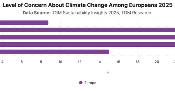 Level of Concern About Climate Change Among Europeans   2025|Chart|TGM StatBox