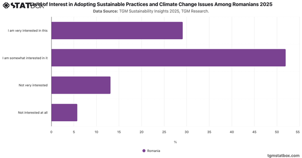 Level of Interest in Adopting Sustainable Practices and Climate Change Issues Among Romanians 2025|Chart|TGM StatBox