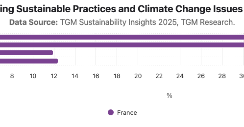 Level of Interest in Adopting Sustainable Practices and Climate Change Issues Among The French 2025|Chart|TGM StatBox