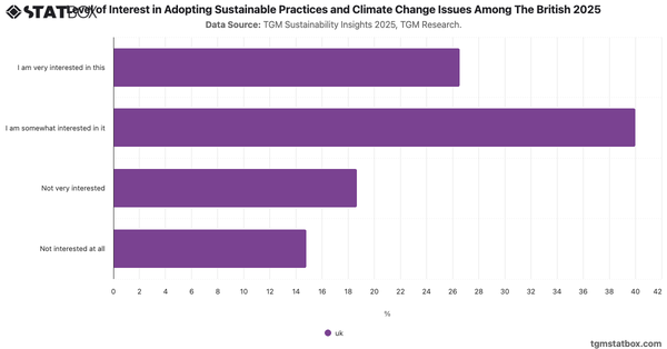Level of Interest in Adopting Sustainable Practices and Climate Change Issues Among The British 2025|Chart|TGM StatBox