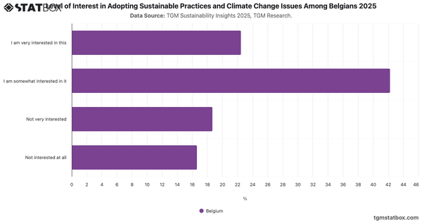 Level of Interest in Adopting Sustainable Practices and Climate Change Issues Among Belgians 2025|Chart|TGM StatBox
