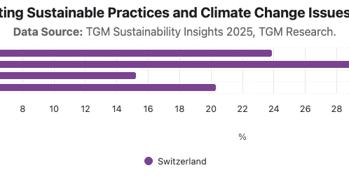 Level of Interest in Adopting Sustainable Practices and Climate Change Issues Among The Swiss 2025|Chart|TGM StatBox