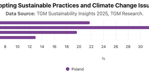Level of Interest in Adopting Sustainable Practices and Climate Change Issues Among Poles 2025|Chart|TGM StatBox