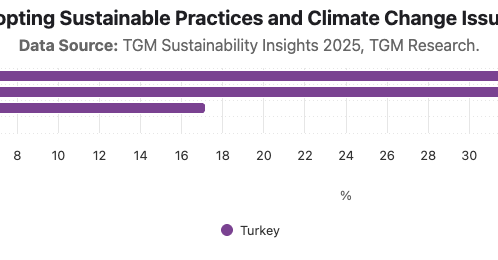Level of Interest in Adopting Sustainable Practices and Climate Change Issues Among Turks 2025|Chart|TGM StatBox