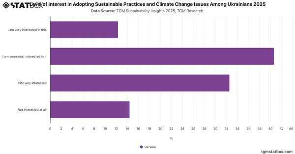 Level of Interest in Adopting Sustainable Practices and Climate Change Issues Among Ukrainians 2025|Chart|TGM StatBox