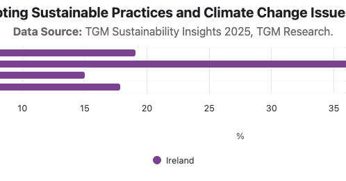 Level of Interest in Adopting Sustainable Practices and Climate Change Issues Among The Irish 2025|Chart|TGM StatBox