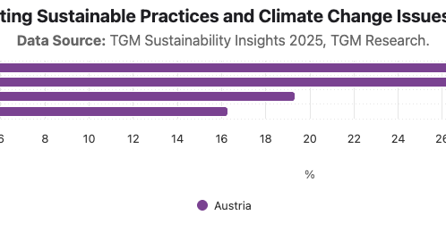 Level of Interest in Adopting Sustainable Practices and Climate Change Issues Among Austrians 2025|Chart|TGM StatBox