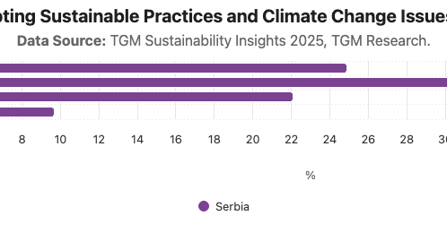 Level of Interest in Adopting Sustainable Practices and Climate Change Issues Among Serbians 2025|Chart|TGM StatBox