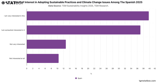 Level of Interest in Adopting Sustainable Practices and Climate Change Issues Among The Spanish 2025|Chart|TGM StatBox