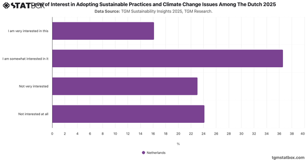 Level of Interest in Adopting Sustainable Practices and Climate Change Issues Among The Dutch 2025|Chart|TGM StatBox