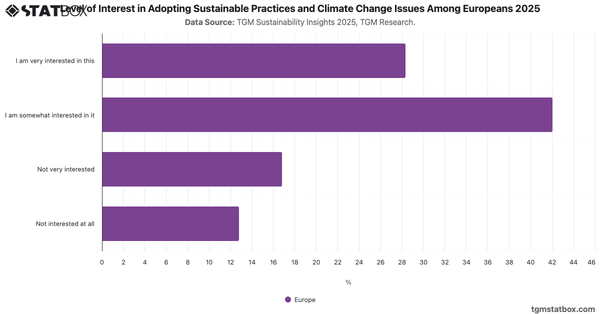 Level of Interest in Adopting Sustainable Practices and Climate Change Issues Among Europeans   2025|Chart|TGM StatBox