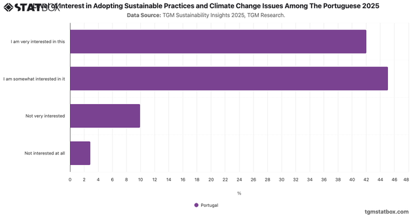 Level of Interest in Adopting Sustainable Practices and Climate Change Issues Among The Portuguese 2025|Chart|TGM StatBox