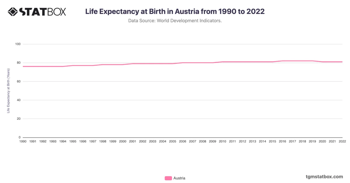 Life Expectancy at Birth in Austria from 1990 to 2022