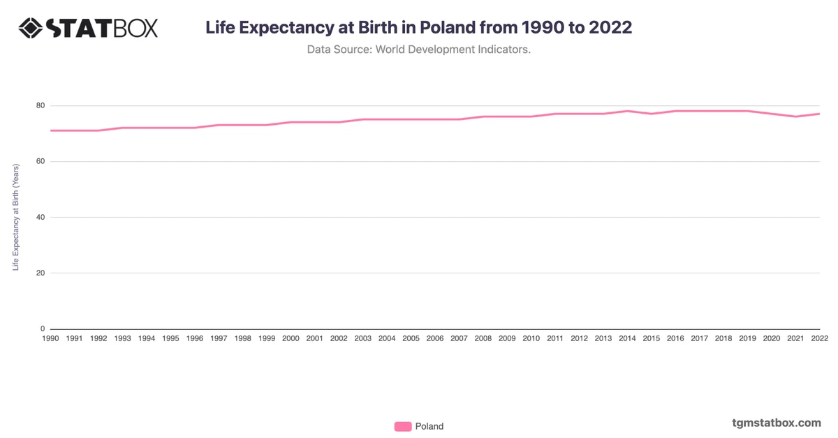 Life Expectancy at Birth in Poland from 1990 to 2022