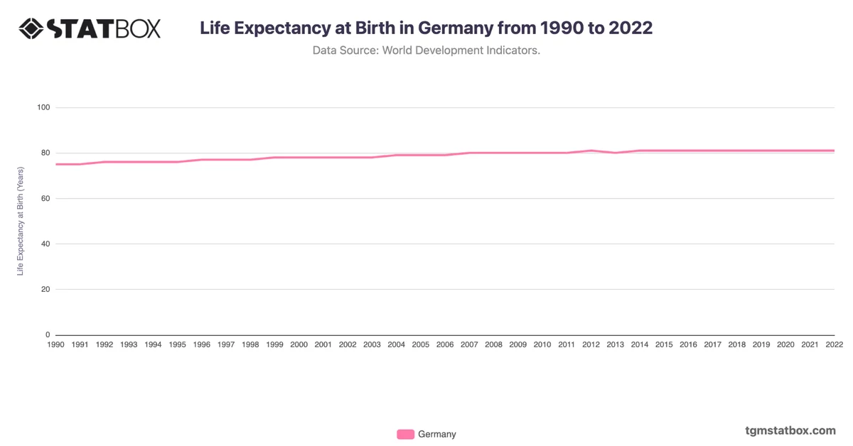 Life Expectancy at Birth in Germany from 1990 to 2022