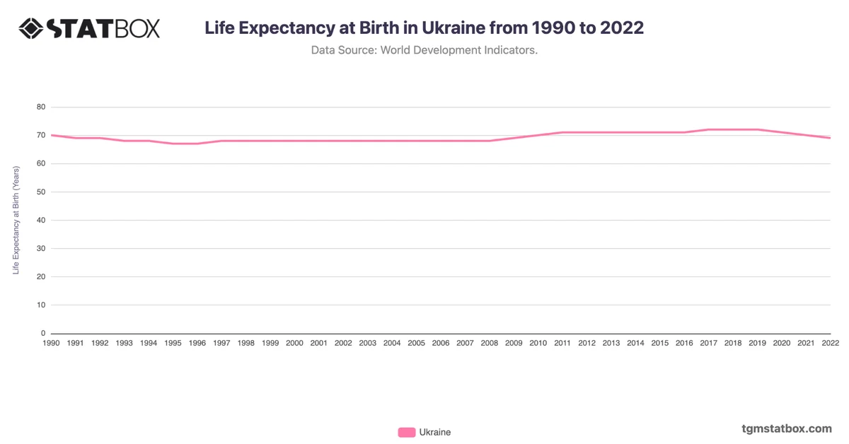 Life Expectancy at Birth in Ukraine from 1990 to 2022