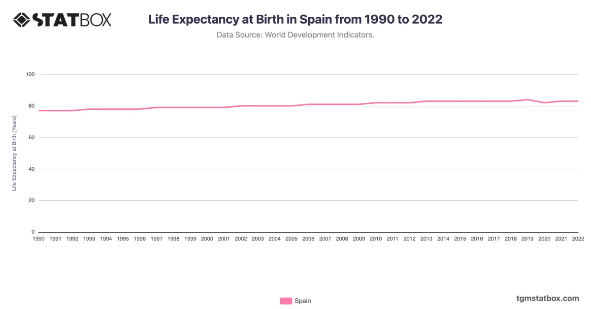 Life Expectancy at Birth in Spain from 1990 to 2022