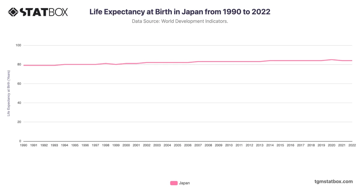 Life Expectancy at Birth in Japan from 1990 to 2022