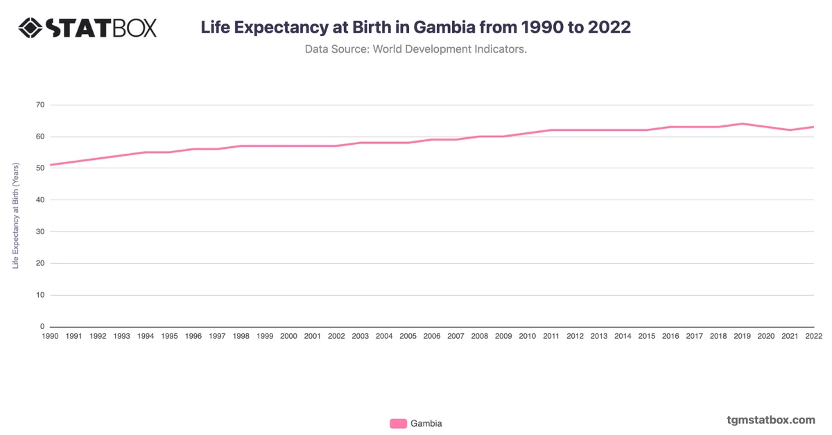 Life Expectancy at Birth in Gambia from 1990 to 2022