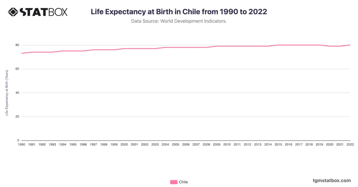 Life Expectancy at Birth in Chile from 1990 to 2022