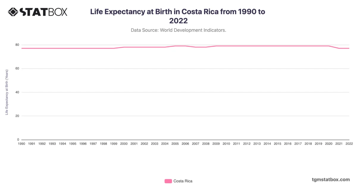 Life Expectancy at Birth in Costa Rica from 1990 to 2022
