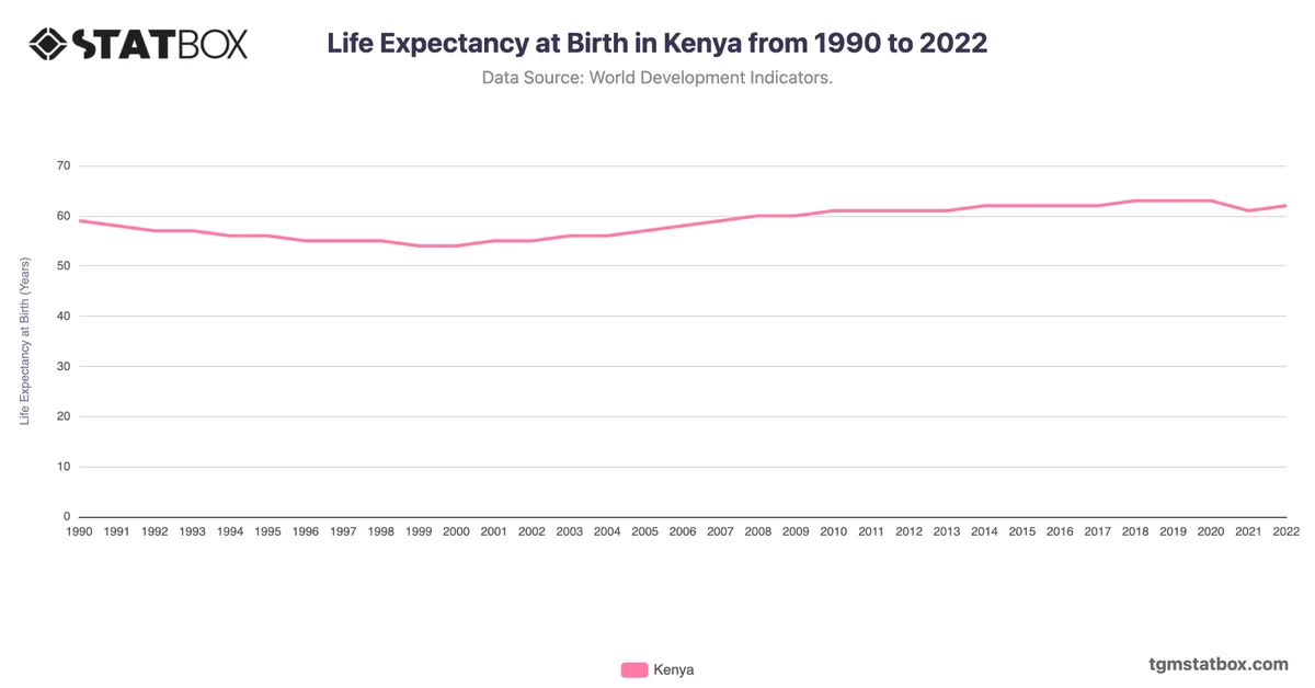 Life Expectancy at Birth in Kenya from 1990 to 2022