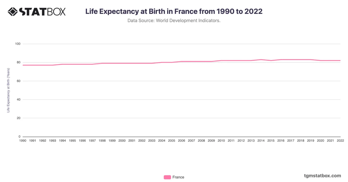 Life Expectancy at Birth in France from 1990 to 2022