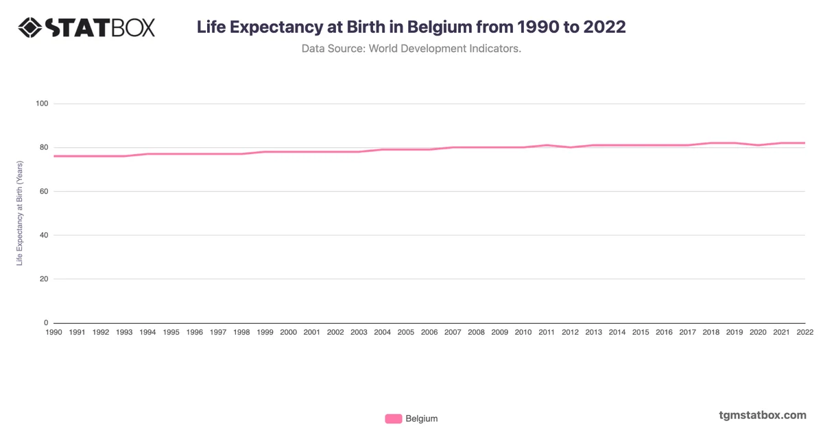 Life Expectancy at Birth in Belgium from 1990 to 2022