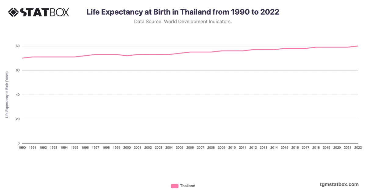 Life Expectancy at Birth in Thailand from 1990 to 2022