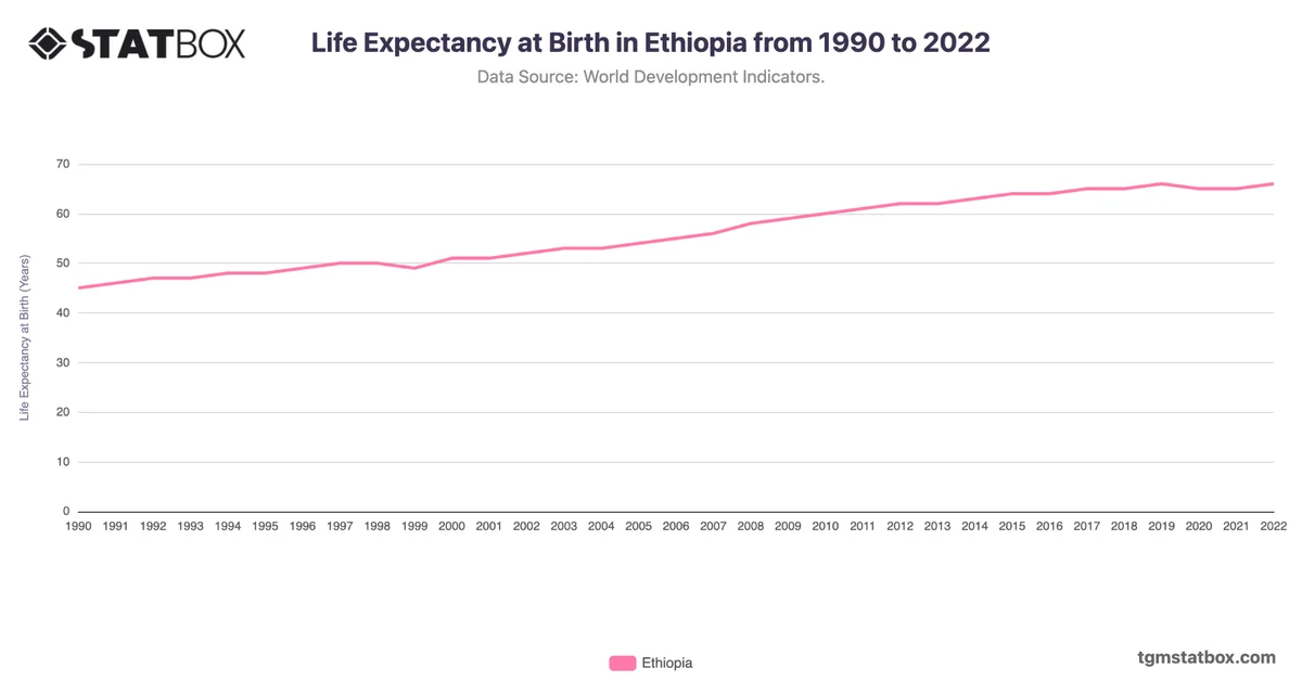 Life Expectancy at Birth in Ethiopia from 1990 to 2022