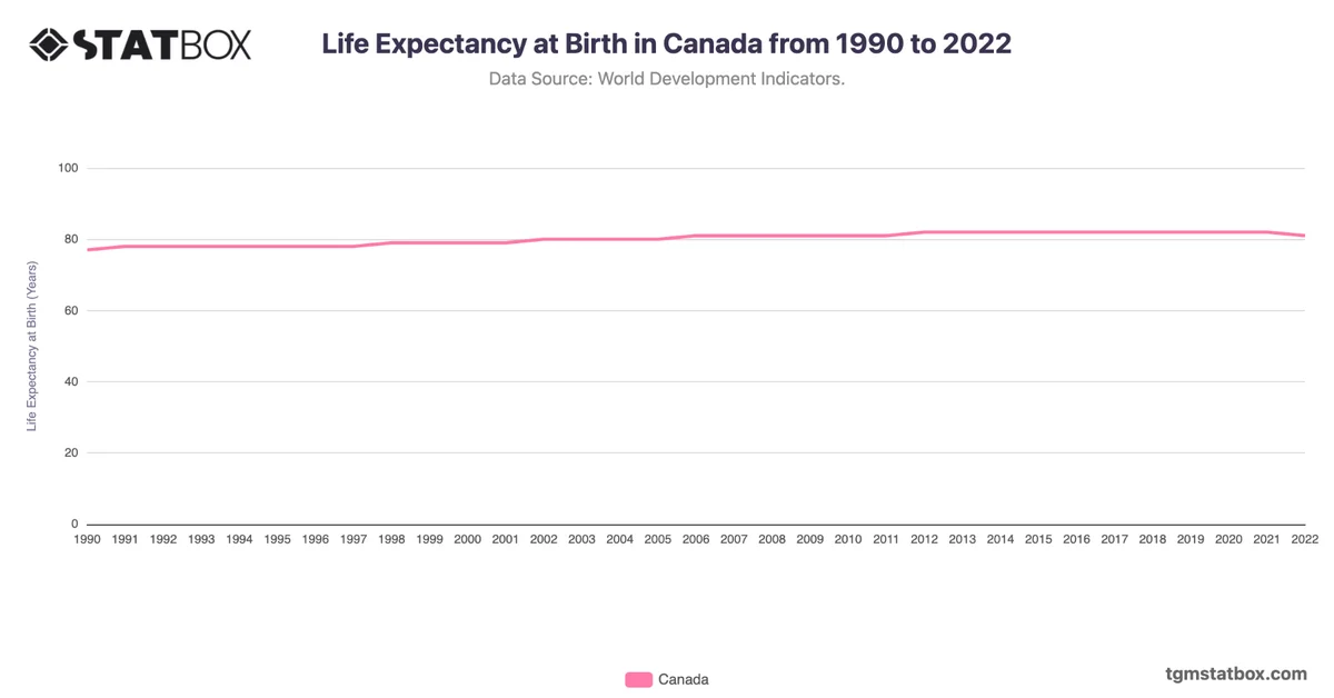 Life Expectancy at Birth in Canada from 1990 to 2022